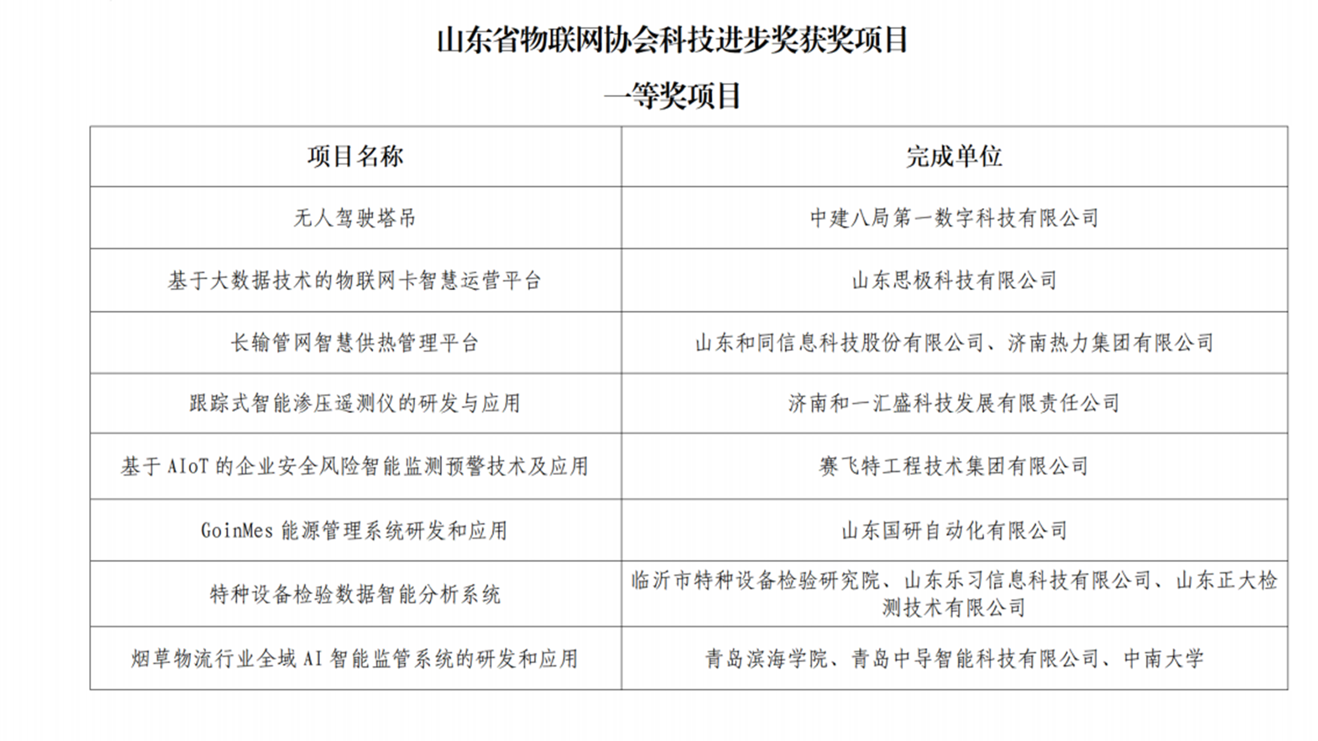 喜报！和同信息荣获山东省物联网协会科技进步奖一等奖！