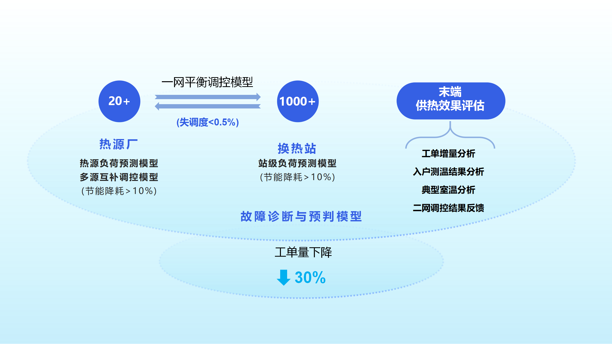 一网平衡调控系统